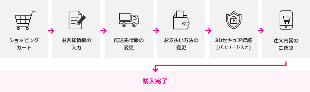 お支払い方法の変更時に3Dセキュア認証のパスワード入力が必要です