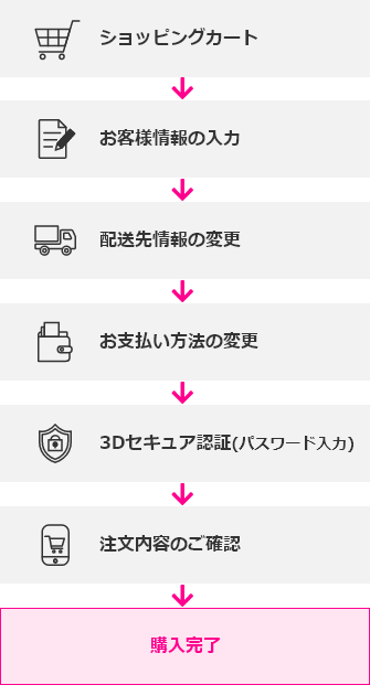 お支払い方法の変更時に3Dセキュア認証のパスワード入力が必要です