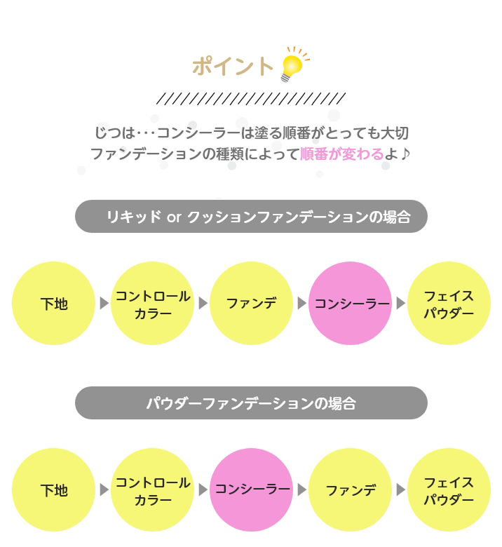 コンシーラーを塗る際のポイント